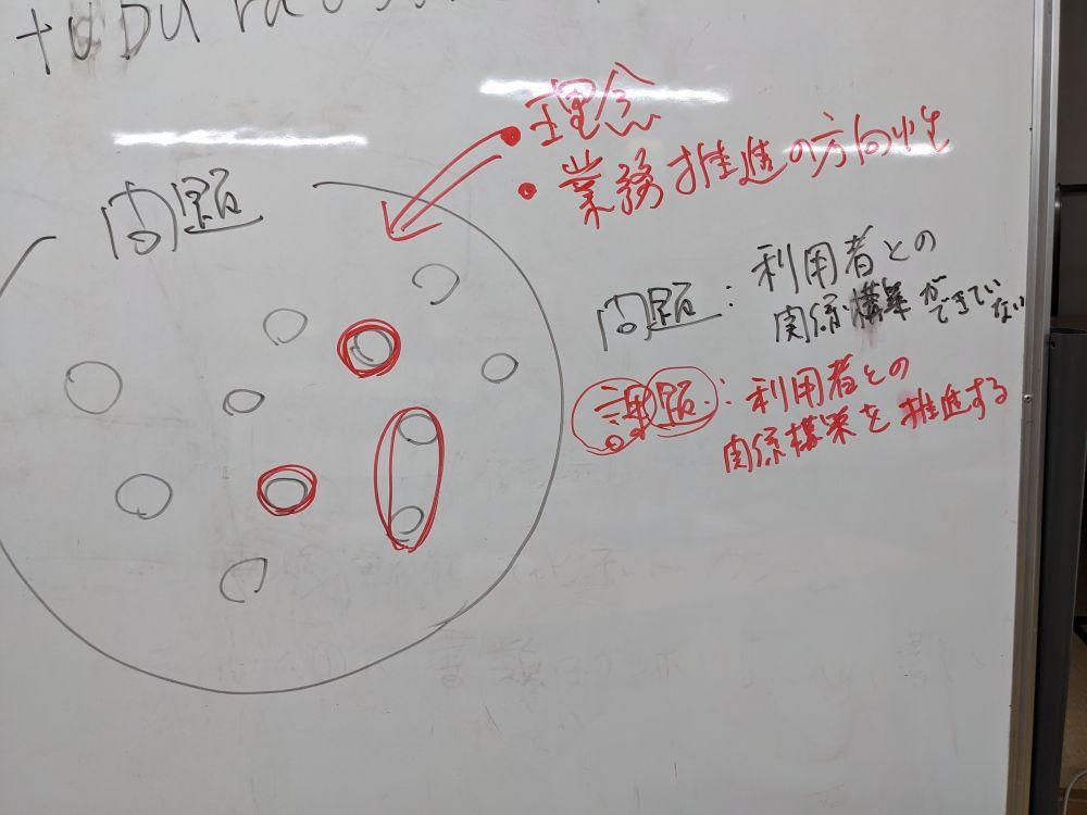 問題と課題